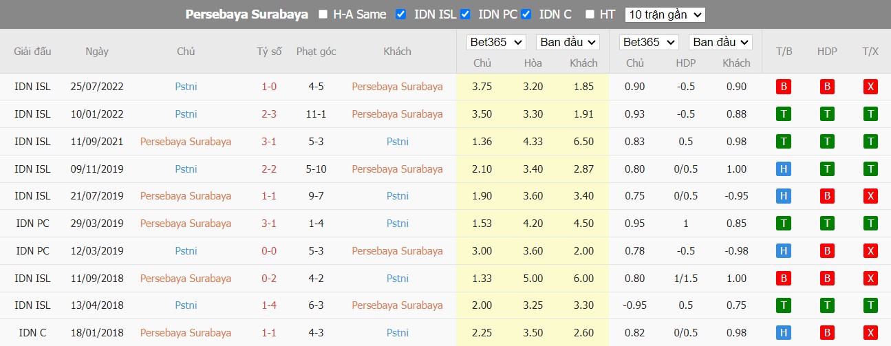 Lịch sử đối đầu Persebaya Surabaya vs Pstni