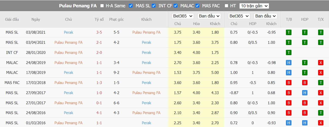 Lịch sử đối đầu Pulau Penang FA vs Perak