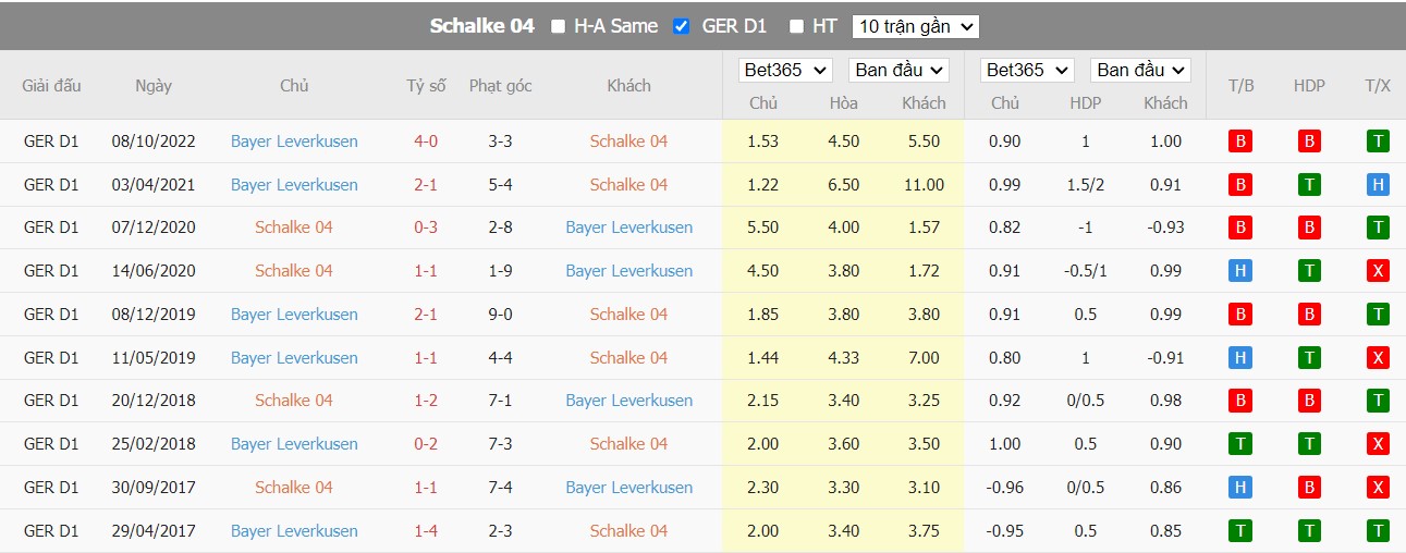 Lịch sử đối đầu Schalke 04 vs Leverkusen