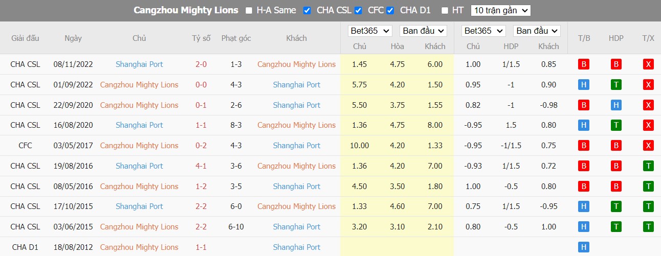 Lịch sử đối đầu Cangzhou Mighty Lions vs Shanghai Port