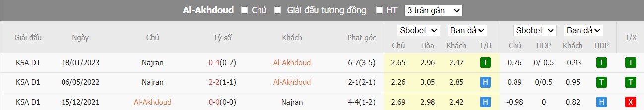 Lịch sử đối đầu Al Akhdoud vs Najran SC