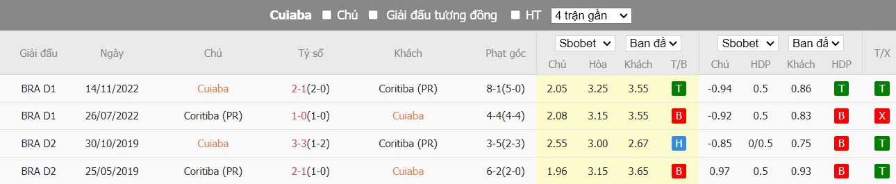 Lịch sử đối đầu Cuiaba vs Coritiba