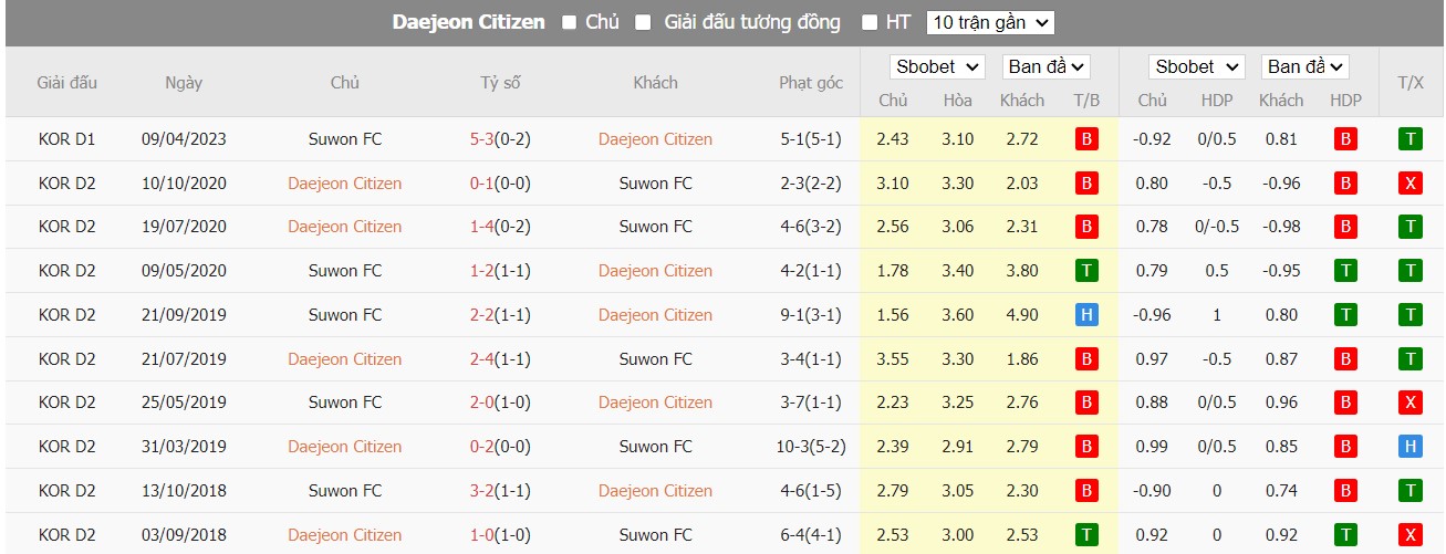 Lịch sử đối đầu Daejeon Citizen vs Suwon FC