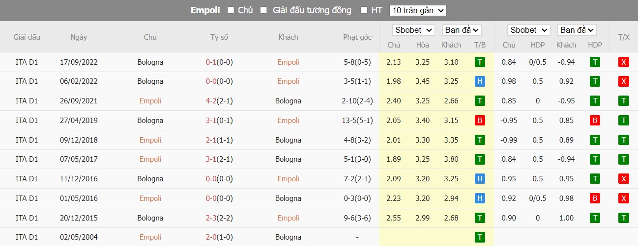 Lịch sử đối đầu Empoli vs Bologna