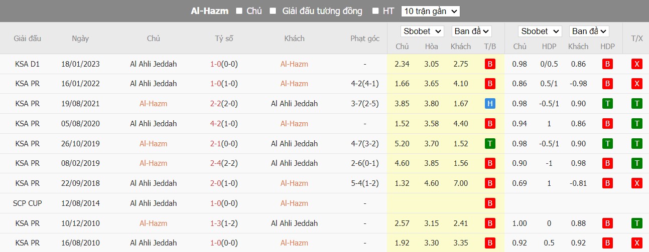 Lịch sử đối đầu Al Hazm vs Al Ahli