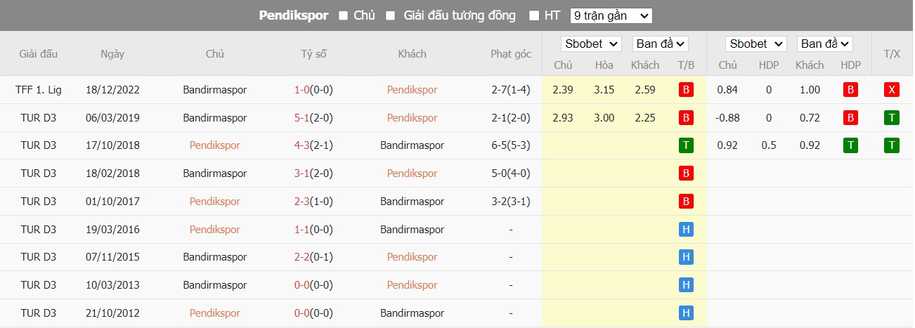 Lịch sử đối đầu Pendikspor vs Bandirmaspor