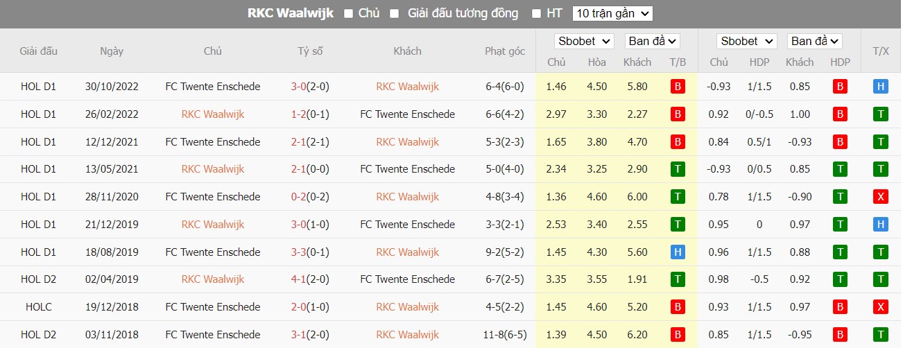 Lịch sử đối đầu RKC Waalwijk vs FC Twente
