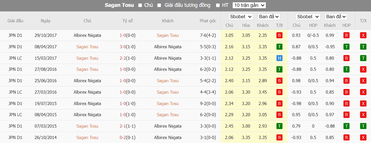 Lịch sử đối đầu Sagan Tosu vs Albirex Niigata