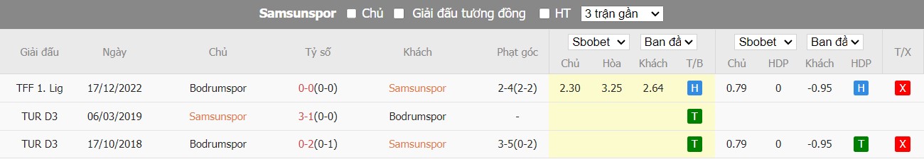 Lịch sử đối đầu Samsunspor vs Belediyesi Bodrumspor