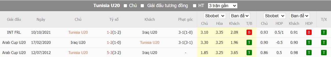 Lịch sử đối đầu Iraq U20 vs Tunisia U20
