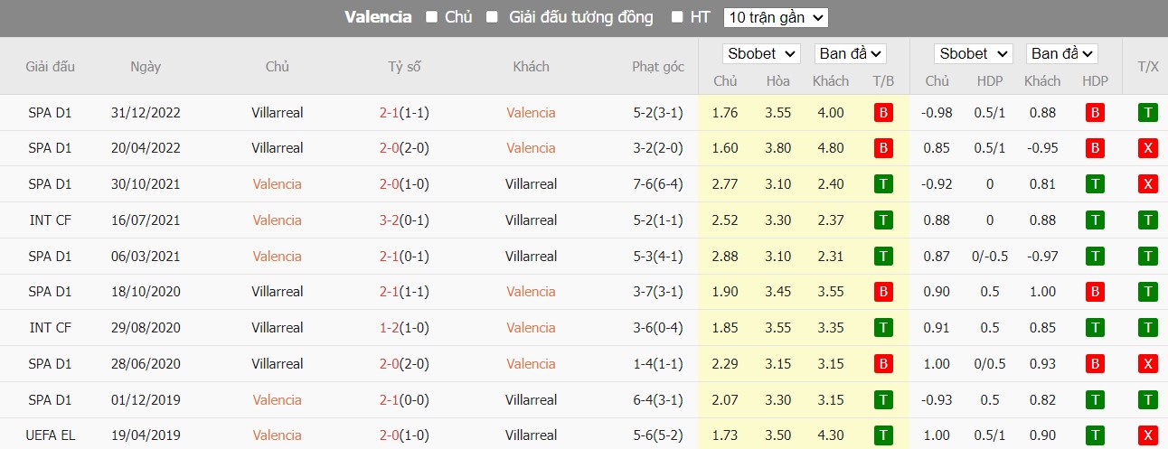 Lịch sử đối đầu Valencia vs Villarreal