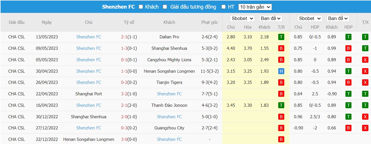 Phong độ Shenzhen FC