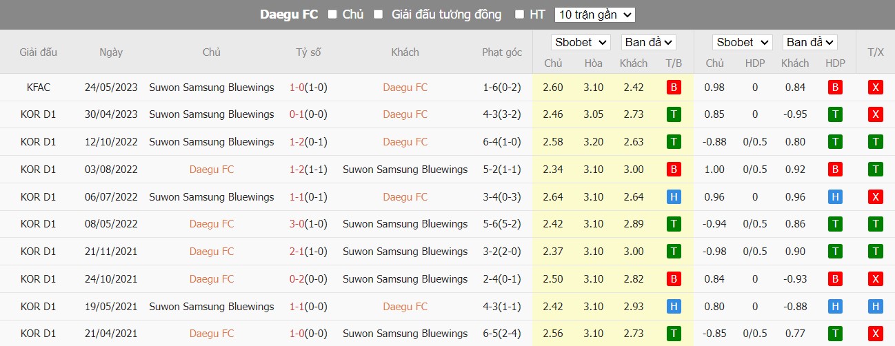 Lịch sử đối đầu Daegu FC vs Suwon Bluewings