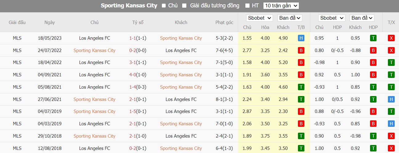 Lịch sử đối đầu Sporting Kansas City vs Los Angeles FC