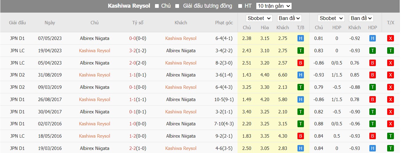 Lịch sử đối đầu Kashiwa Reysol vs Albirex Niigata