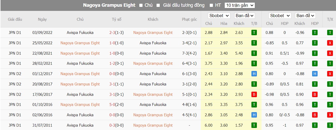 Lịch sử đối đầu Nagoya Grampus Eight vs Avispa Fukuoka