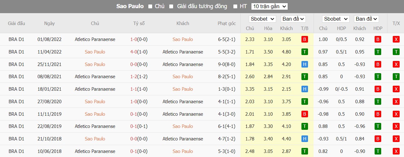 Lịch sử đối đầu Sao Paulo vs Athletico Paranaense
