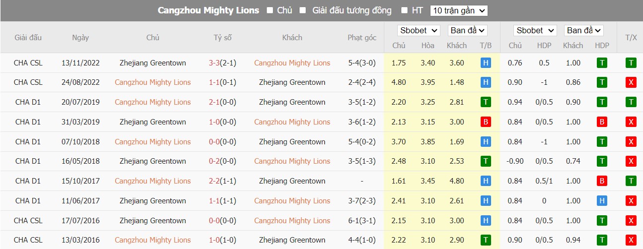 Lịch sử đối đầu Cangzhou Mighty Lions vs Zhejiang Professional