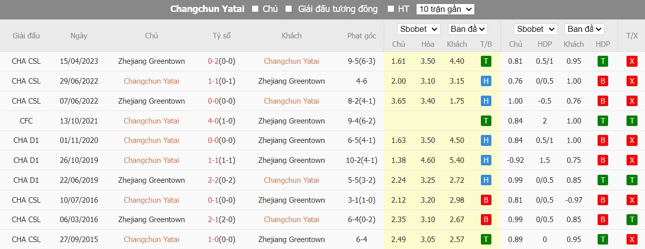 Lịch sử đối đầu Changchun Yatai vs Zhejiang Professional