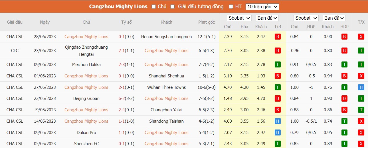 Phong độ Cangzhou Mighty Lions