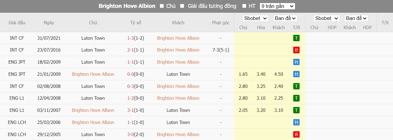 Lịch sử đối đầu Brighton vs Luton Town