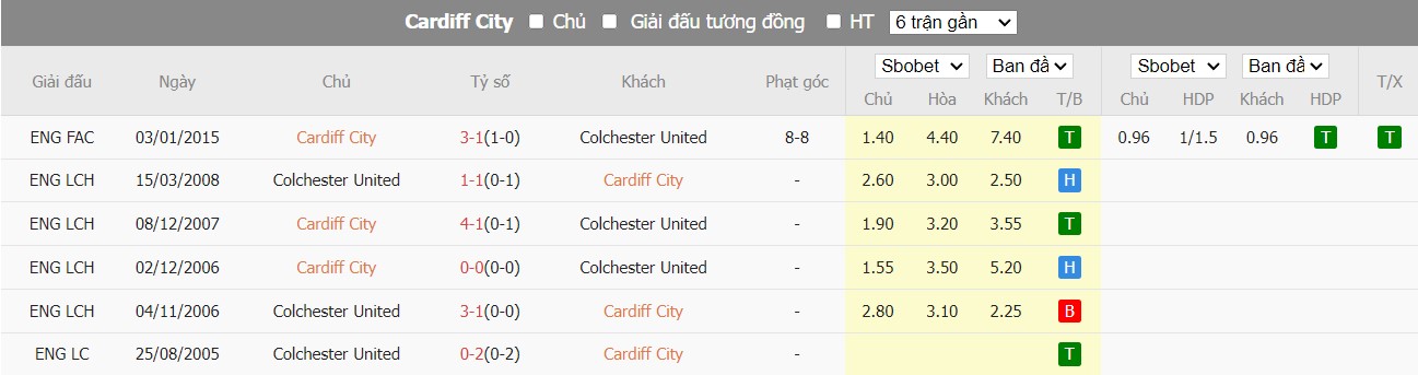 Lịch sử đối đầu Cardiff City vs Colchester United