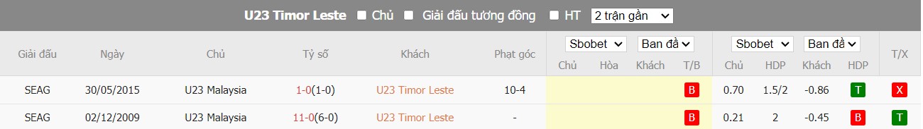 Lịch sử đối đầu U23 Đông Timor vs U23 Malaysia