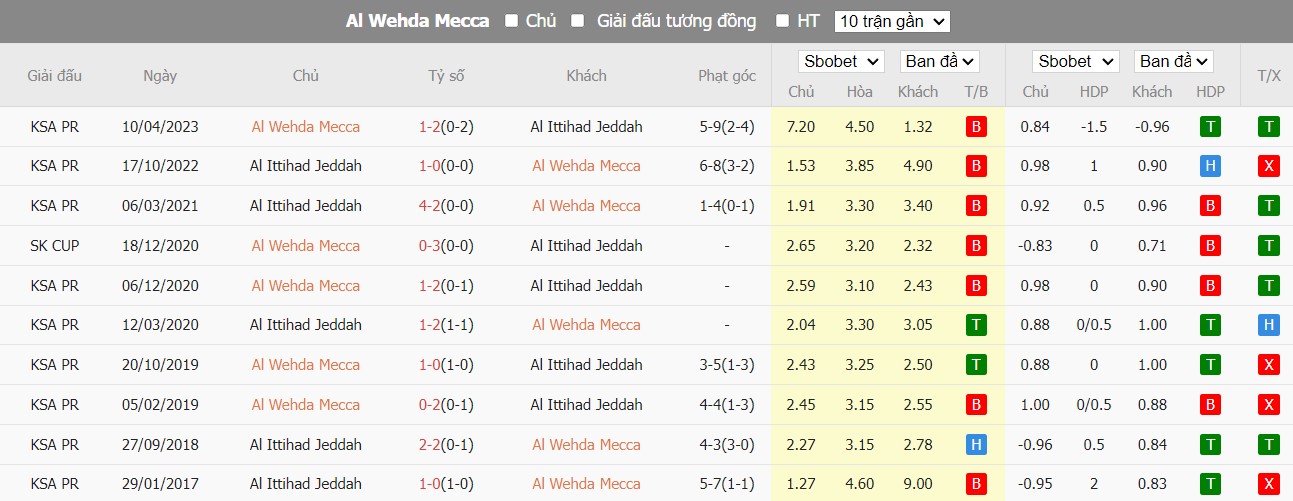 Lịch sử đối đầu Al Wehda vs Al Ittihad