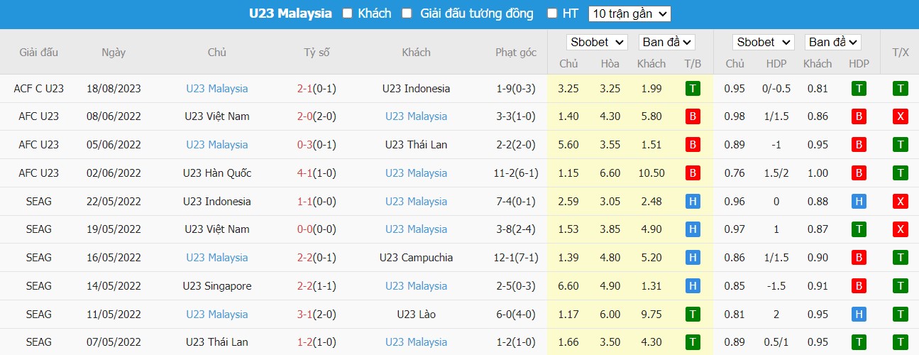Phong độ U23 Malaysia 