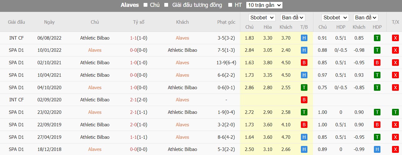 Lịch sử đối đầu Alaves vs Ath Bilbao