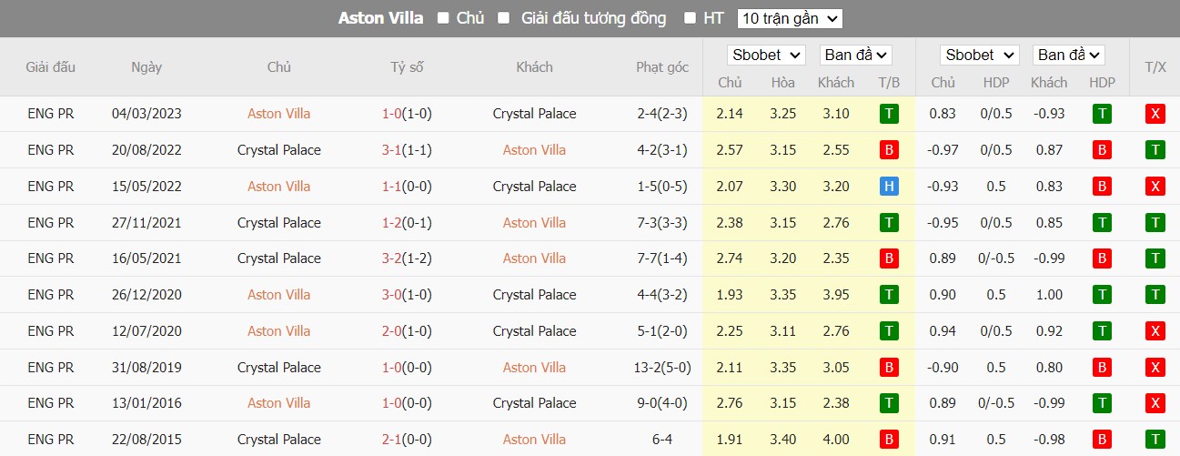 Lịch sử đối đầu Aston Villa vs Crystal Palace