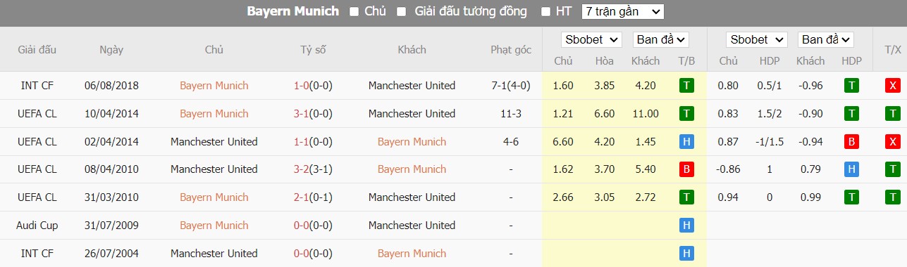 Lịch sử đối đầu Bayern Munich vs Man United