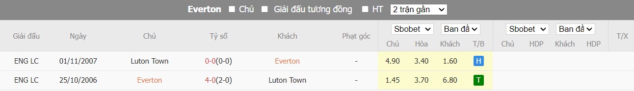Lịch sử đối đầu Everton vs Luton Town
