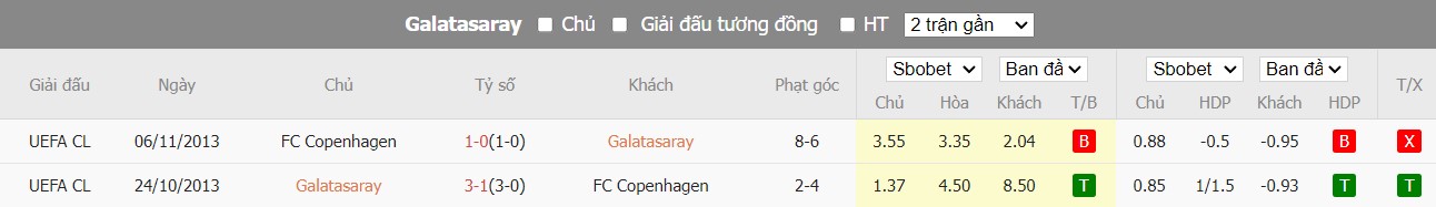Lịch sử đối đầu Galatasaray vs Copenhagen