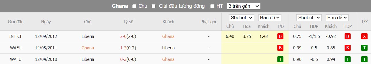 Lịch sử đối đầu Ghana vs Liberia