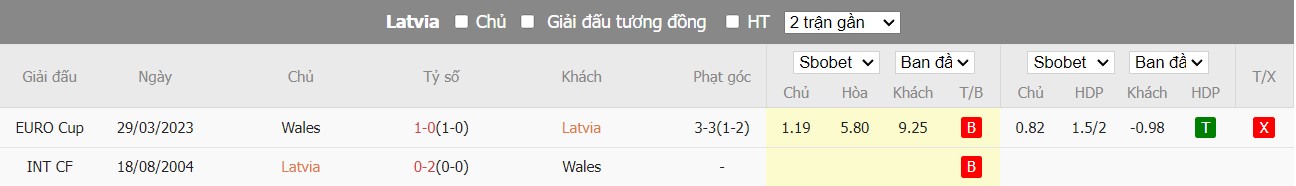 Lịch sử đối đầu Latvia vs Xứ Wales