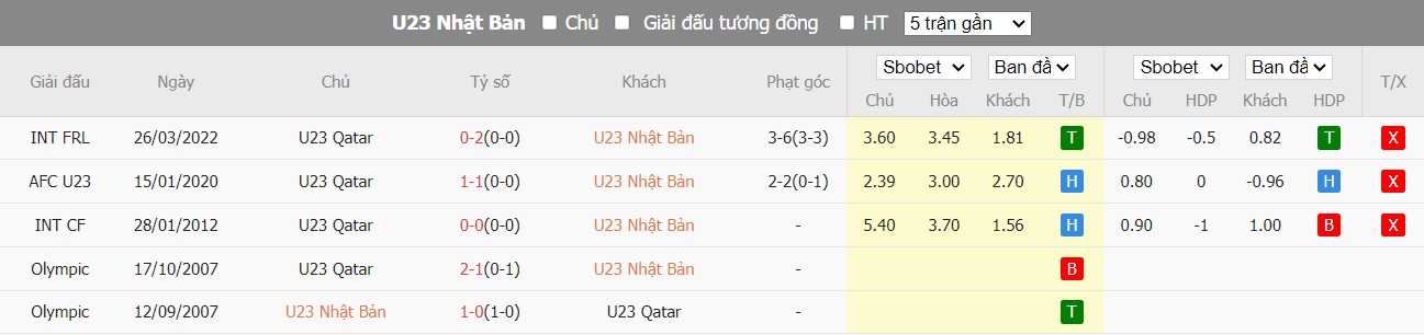 Lịch sử đối đầu U23 Nhật Bản vs U23 Qatar