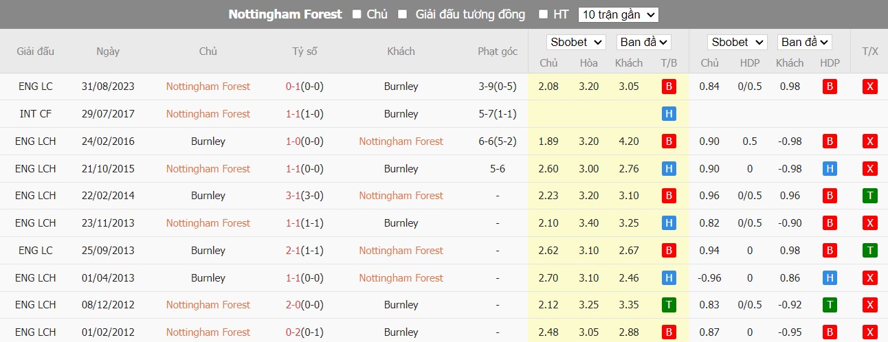 Lịch sử đối đầu Nottingham Forest vs Burnley