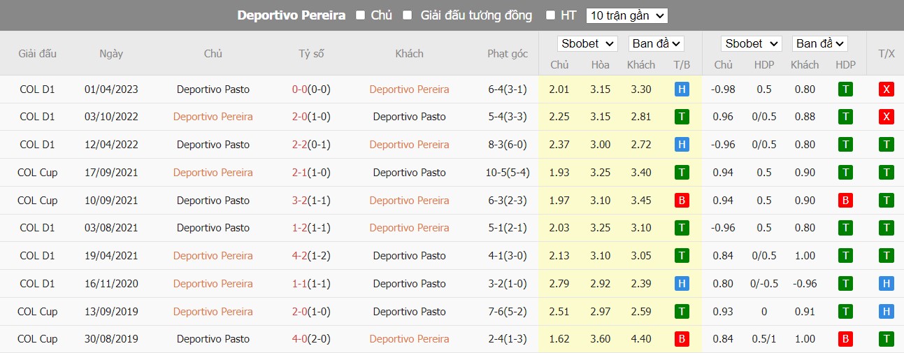 Lịch sử đối đầu Deportivo Pereira vs Deportivo Pasto