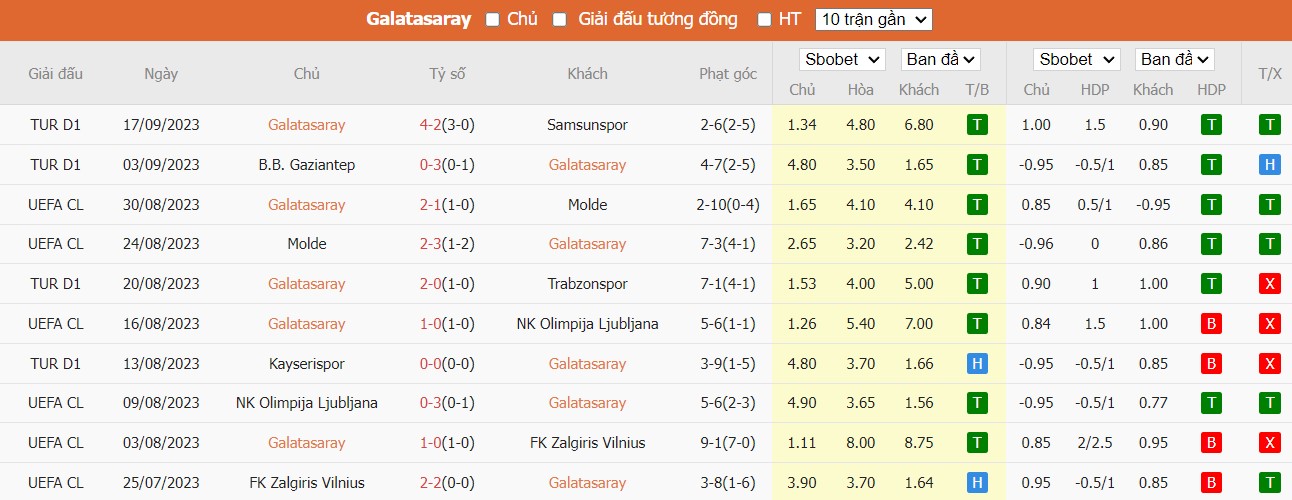 Phong độ Galatasaray