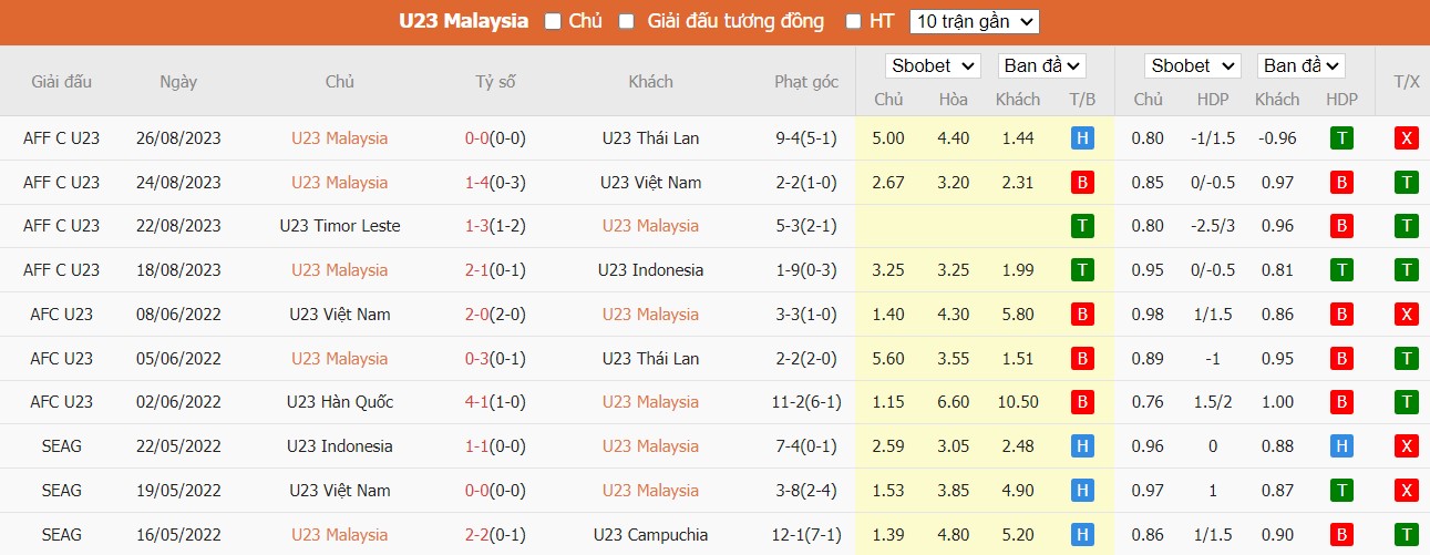 Phong độ U23 Malaysia