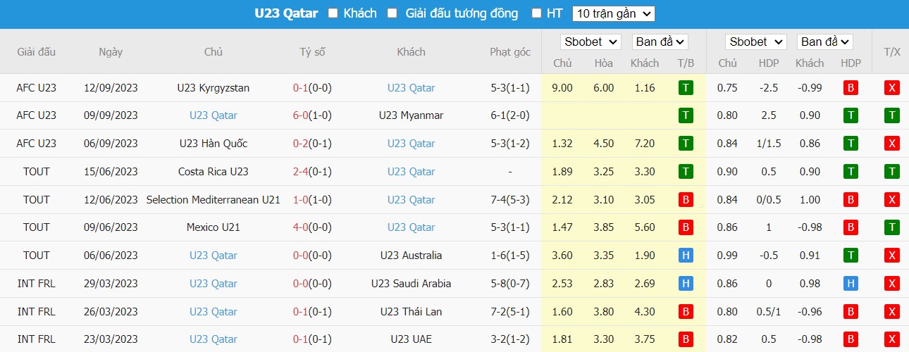 Phong độ U23 Qatar