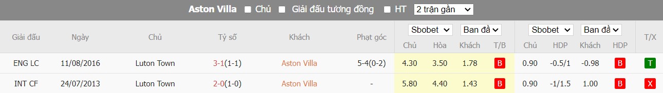 Lịch sử đối đầu Aston Villa vs Luton Town