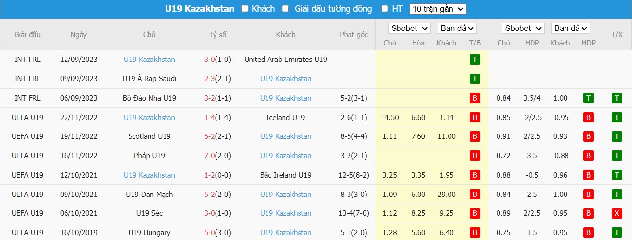 Phong độ U19 Kazakhstan