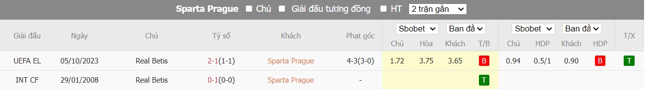 Lịch sử đối đầu Sparta Prague vs Real Betis