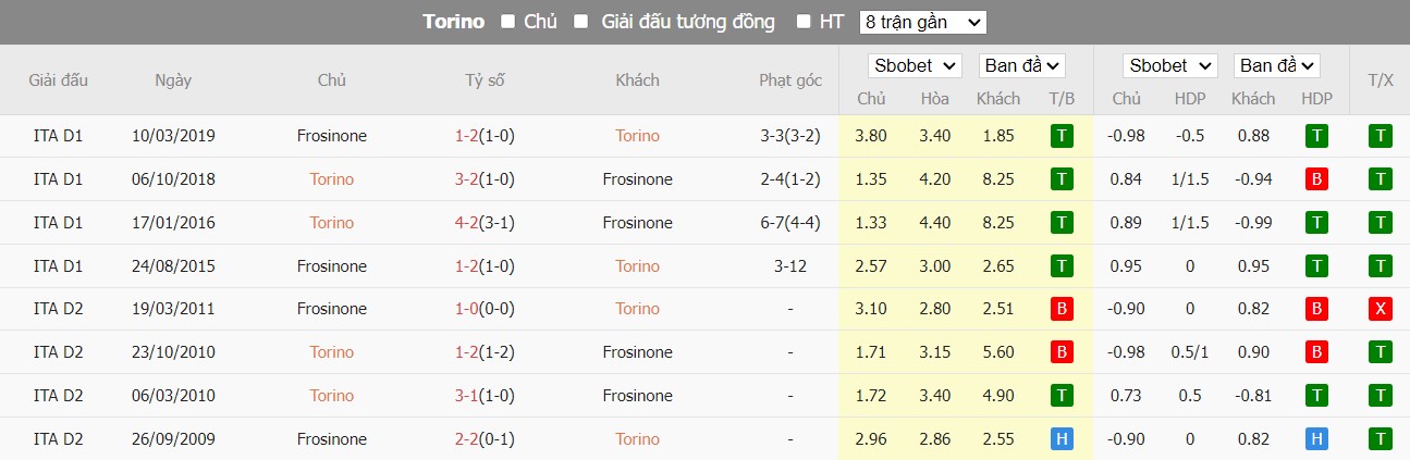 Lịch sử đối đầu Torino vs Frosinone