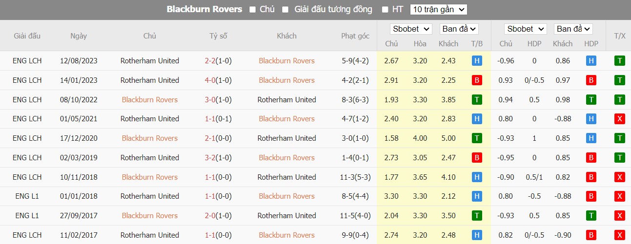 Lịch sử đối đầu Blackburn vs Rotherham