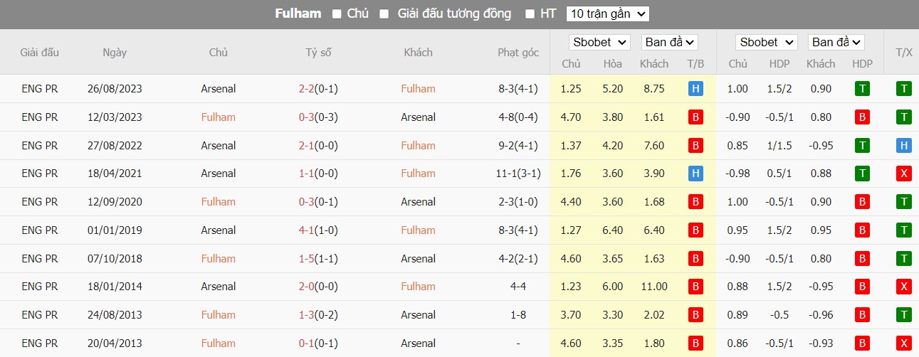 Lịch sử đối đầu Fulham vs Arsenal
